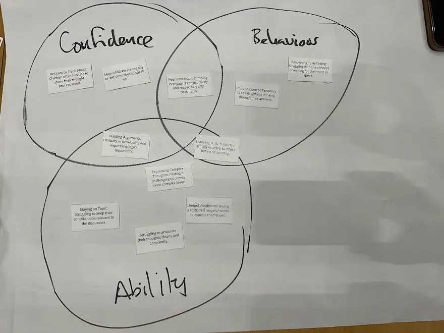 A large sheet with three overlapping circles drawn in marker, labelled Ability, Confidence and Behaviour, with small printed cards placed in each part of the diagram