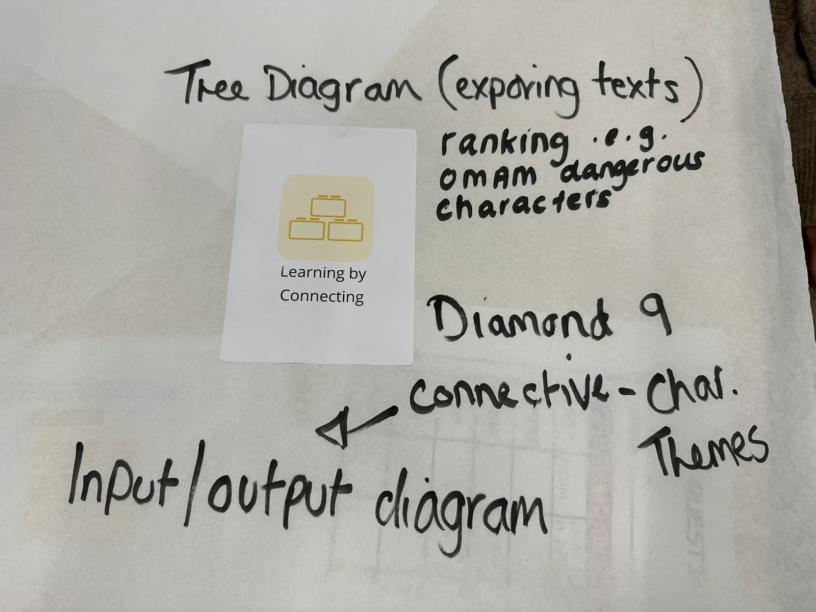 Handwritten notes beside a Learning by Connecting card: Tree Diagram for exploring texts, ranking dangerous characters, Diamond 9, connectives and characters, input and output diagram