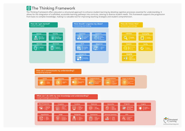 The Thinking Framework on one page: five coloured families and their thirty-three thinking words