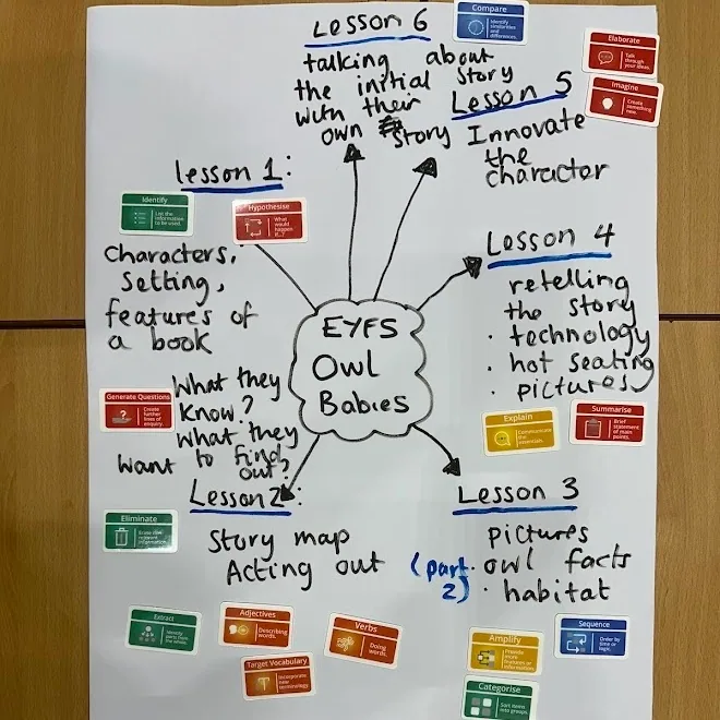 A hand-drawn plan headed EYFS Owl Babies: six lessons arranged around the story, from characters and setting to acting out and innovating the character, with Identify, Hypothesise, Sequence, Explain and Adjectives cards placed beside each lesson