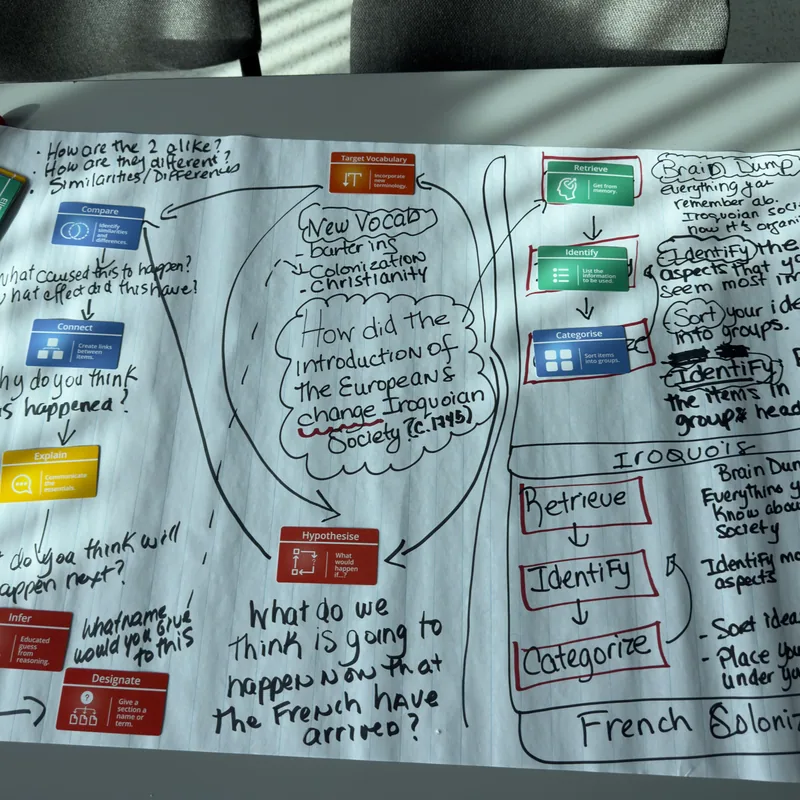 A history plan asking how the arrival of Europeans changed Iroquoian society, with Retrieve, Identify and Categorise cards in a column, and Compare, Connect, Explain, Hypothesise, Infer and Designate cards beside handwritten questions