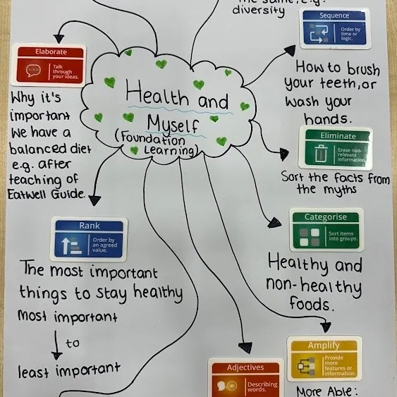 A hand-drawn plan headed Health and Myself, Foundation Learning, with Elaborate, Sequence, Eliminate, Rank, Categorise, Adjectives and Amplify cards beside tasks such as sort the facts from the myths and the most important things to stay healthy