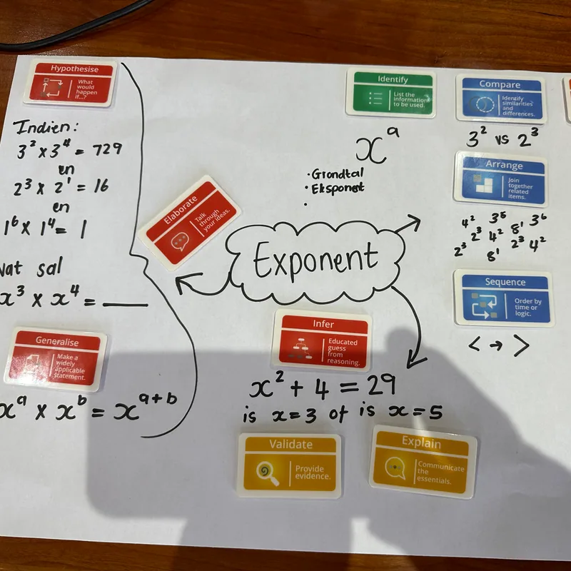 A maths plan on exponents written in Afrikaans, with worked examples of powers and Hypothesise, Elaborate, Identify, Compare, Arrange, Sequence, Infer, Generalise, Validate and Explain cards placed around it