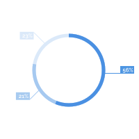 finished pie graph made in Sketch