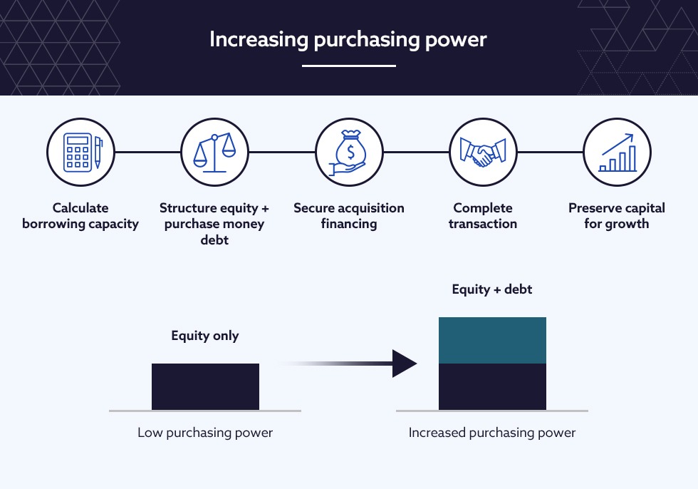 Infographic showing steps from calculating borrowing capacity to preserving capital for growth.