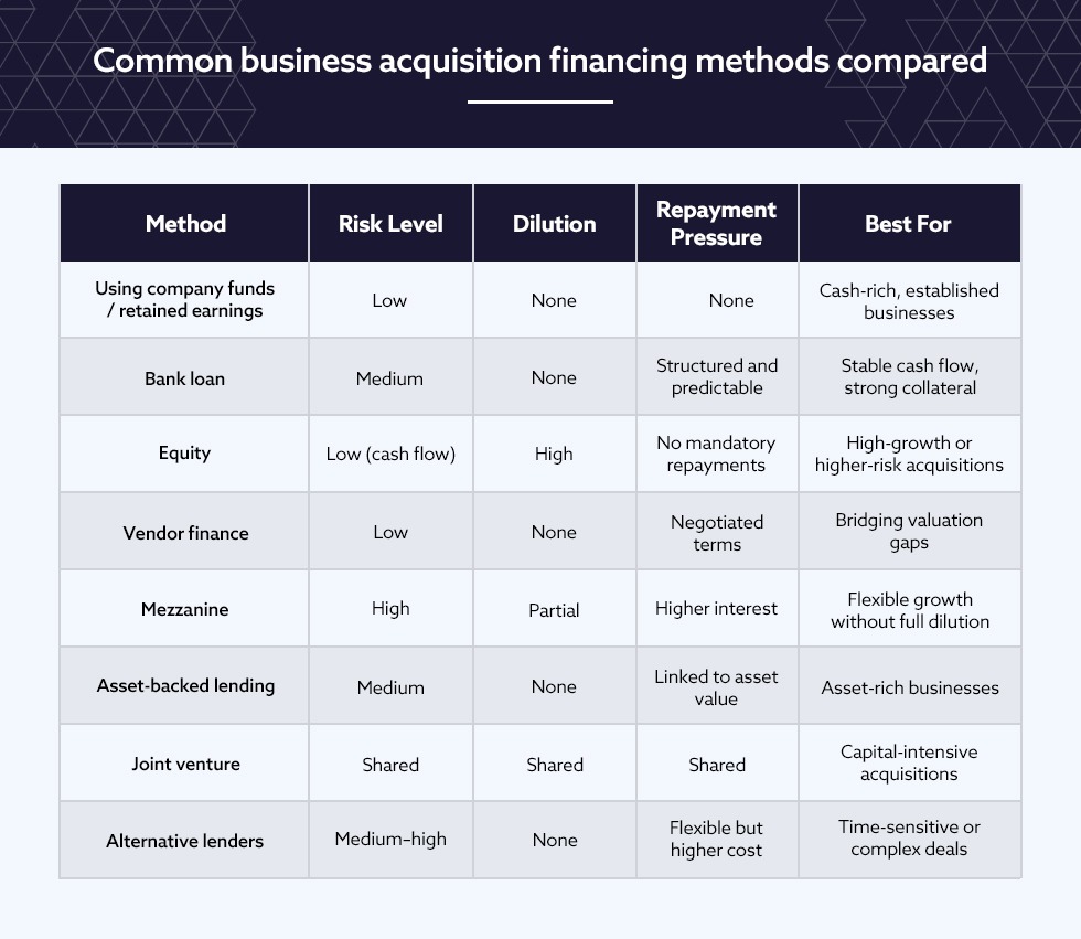 Table comparing common business acquisition financing methods.