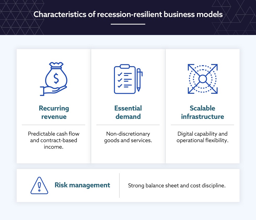 Infographic highlighting four traits: recurring revenue, essential demand, scalable infrastructure, and risk management.