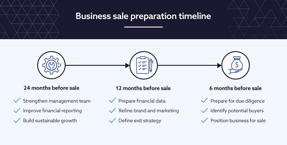Infographic showing steps at 24, 12, and 6 months before sale.
