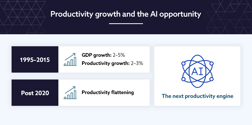 Infographic comparing 1995–2015 growth rates with post-2020 productivity.]