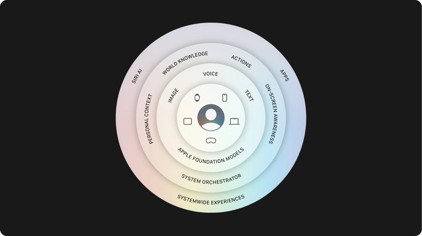 Concentric diagram of Apple Intelligence architecture, from Apple Foundation Models outward to Siri AI and Systemwide Experiences.