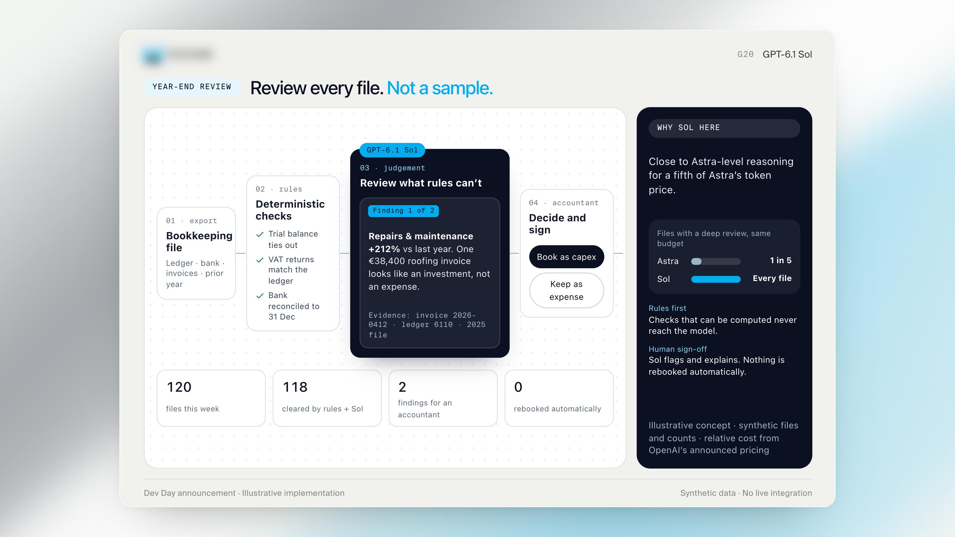 Review every file, not a sample. Files and counts are illustrative.
