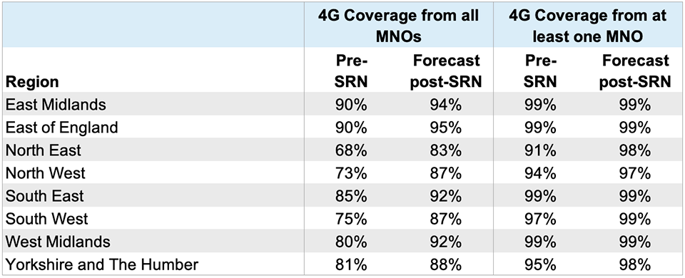 SRN - Coverage Forecast Figures in England