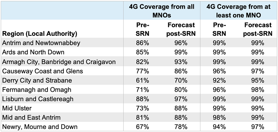 SRN - Coverage Forecast Figures in Northern Ireland