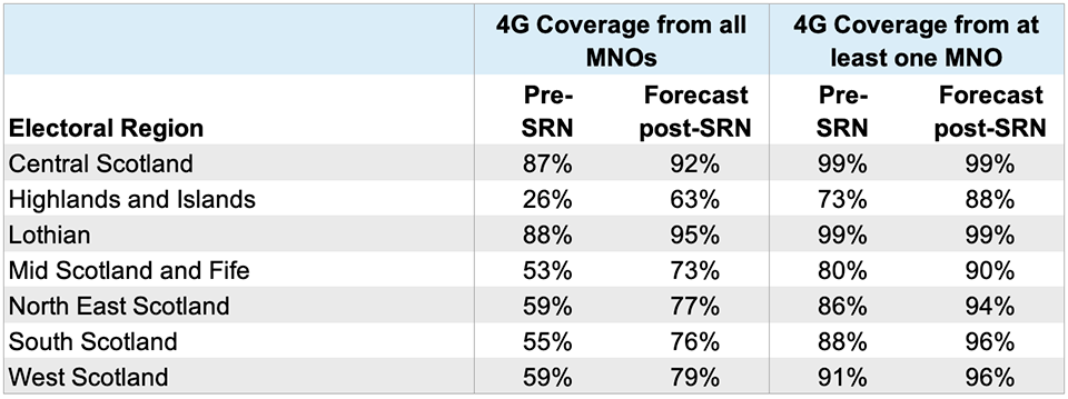 SRN - Coverage Forecast Figures in  Scotland