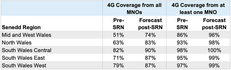 SRN - Coverage Forecast Figures in Wales