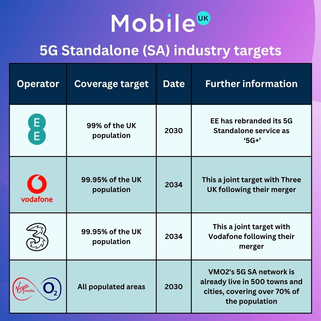 5g Standalone inddutry targets graphic