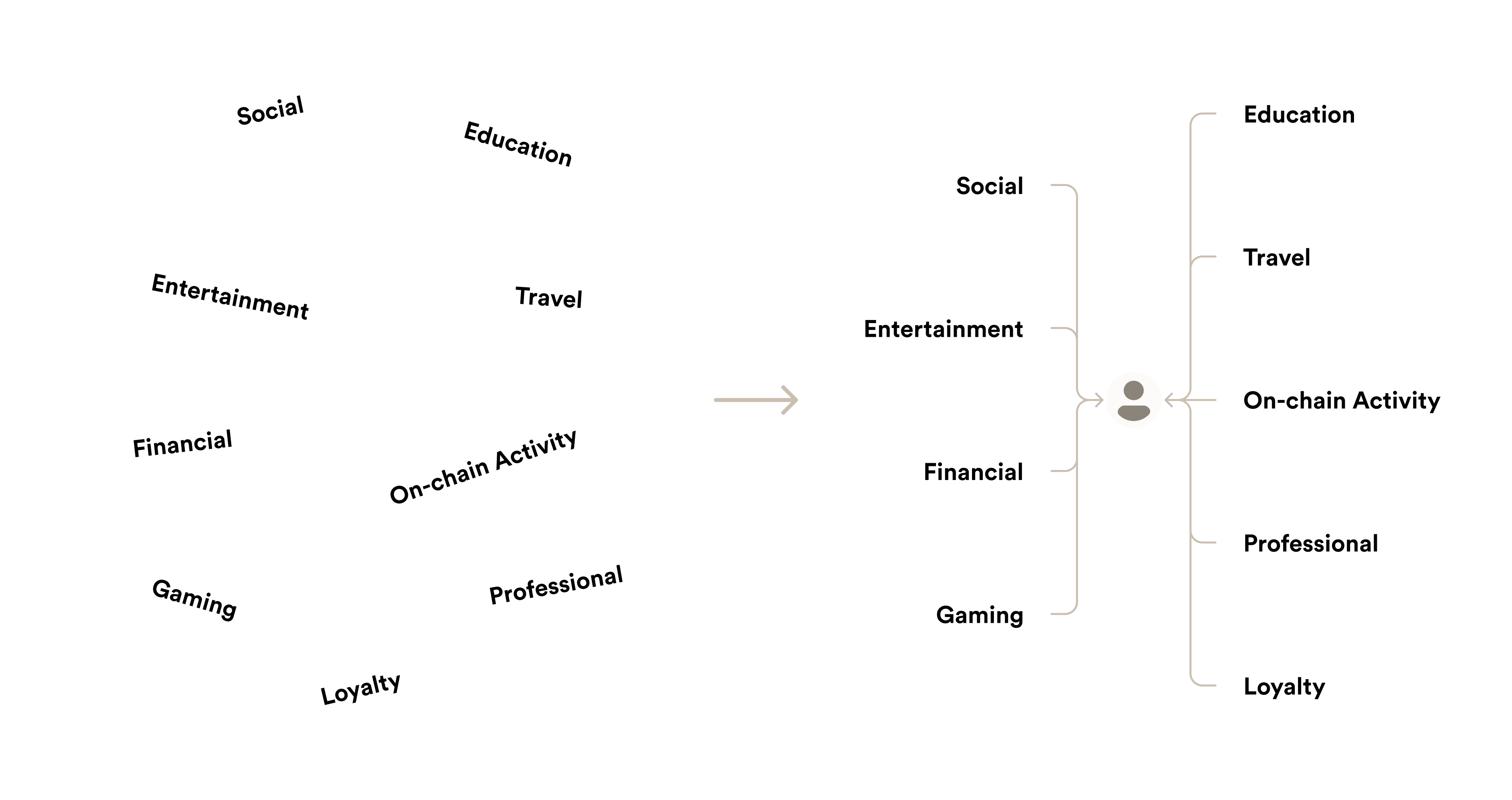 Moca Network unified identity vision