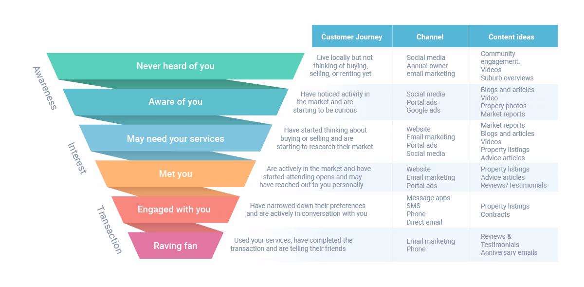 A funnel illustration and table explaining the customer journey
