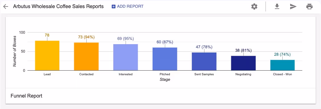 A screenshot of Streak funnel report identifying where conversions are falling
