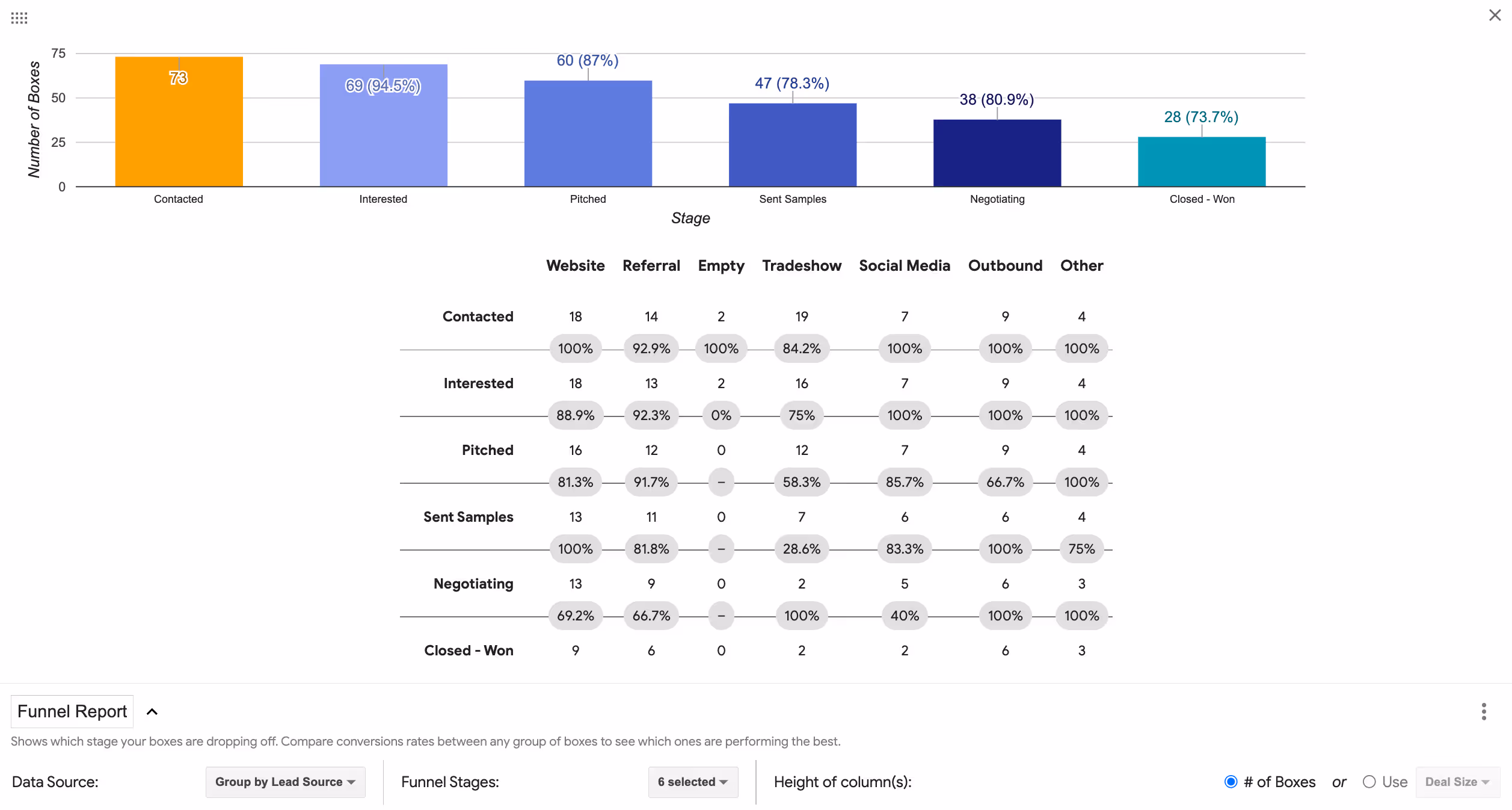 A screenshot of the funnel report measuring pipeline performance and showing how much value moved from one stage to the next