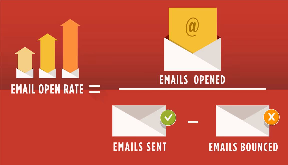 A diagram showing the formula for calculating email open rate