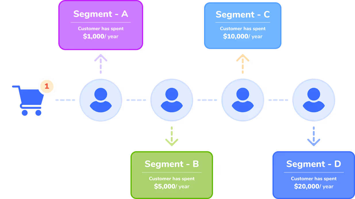 A diagram classifying customers according to the amount spent