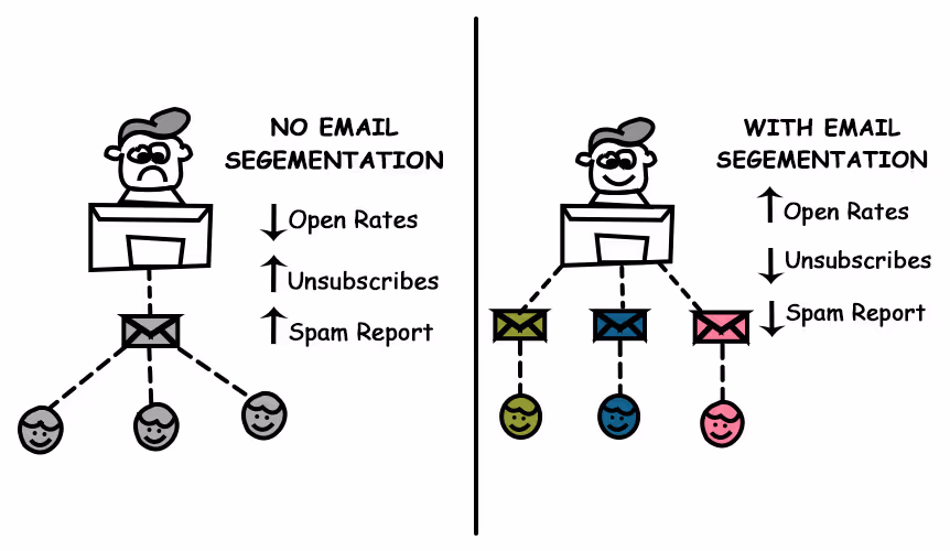 Email segmentation diagram: illustrates higher open rates, lower unsubscribes, and reduced spam reports with segmentation.