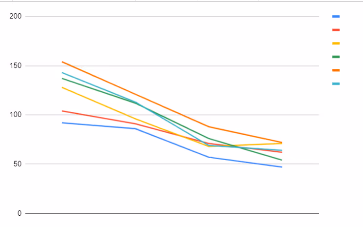An example of Google Sheets line chart