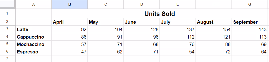 A screenshot of Google Sheets chart data