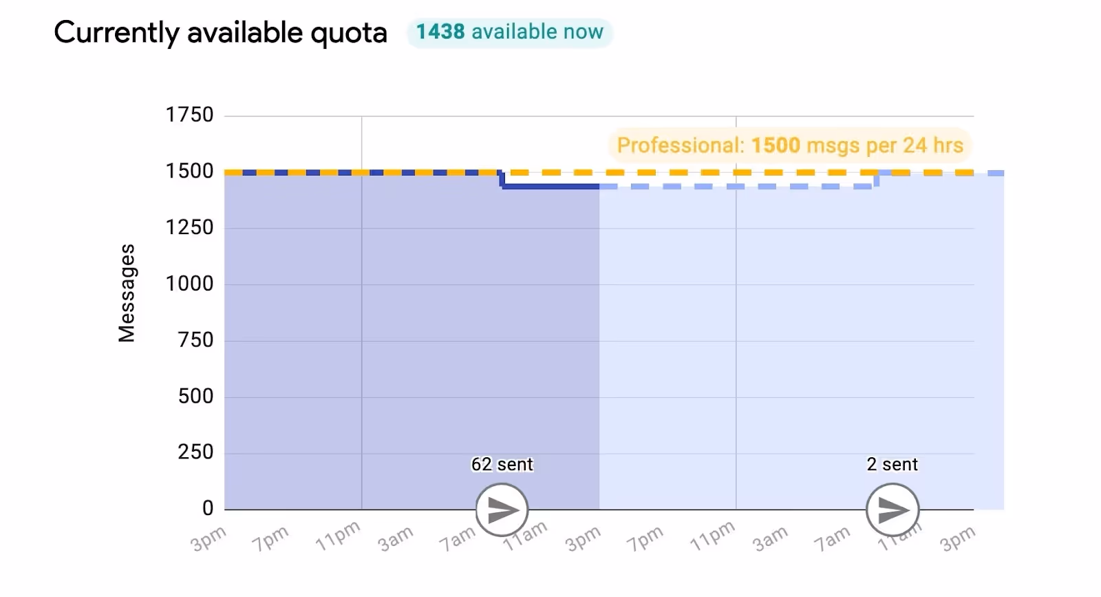a screenshot of the currently available sending quota graph for streak mail merge
