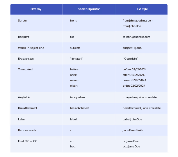 Table showing the essential things to use when searching your Gmail inbox. These include the words to use to filter the emails and the search operators,. Examples in the last column of how to write it in the search bar is provided 