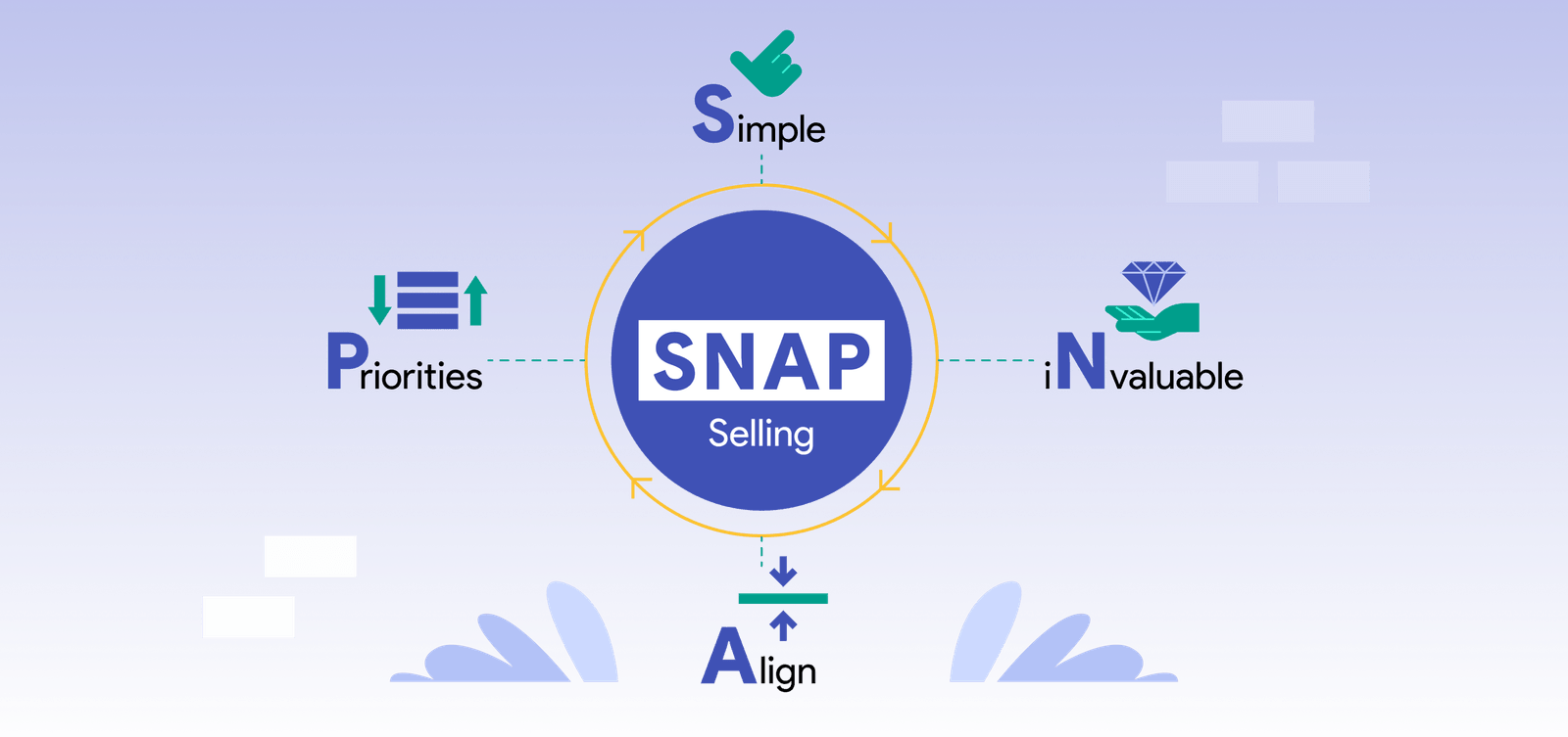 Snap Define SNAP selling: Definition, use cases, and best practices - Streak