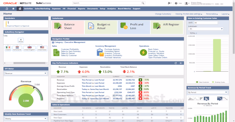 A screenshot of an Oracle NetSuite dashboard. It features various panels displaying business metrics, including Balance Sheet, Budget vs Actual, Profit and Loss, and A/R Register. Charts, graphs, and tables provide data visualizations. Menus and reminders are on the left.