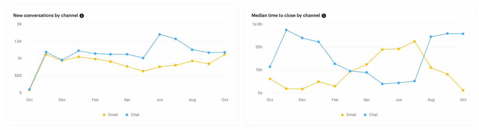 Two line graphs from the KPI dashboard display new conversations by channel—email peaks in February; chat, in October—and median time to close, where email peaks in March and chat peaks in August. Colors: blue represents email, yellow signifies chat.