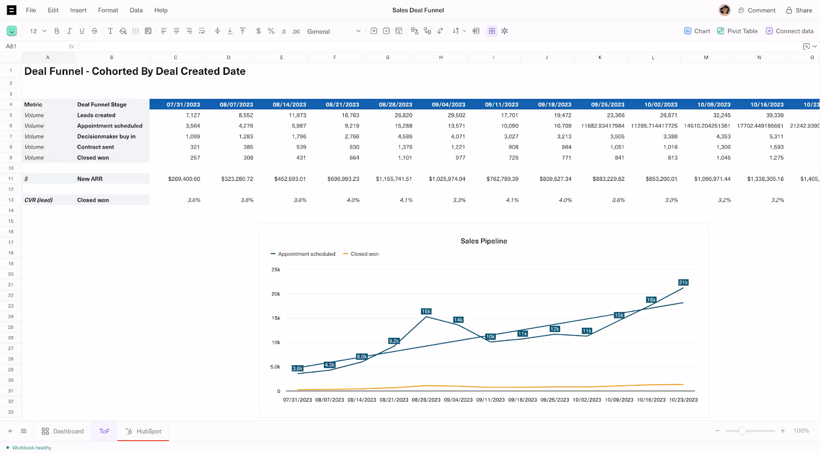 A KPI dashboard titled "Sales Deal Funnel" displays data in a table and line graph format. The graph shows percentages for stages like "Appointment Scheduled" and "Closed Won" over time, illustrating sales pipeline trends effectively.