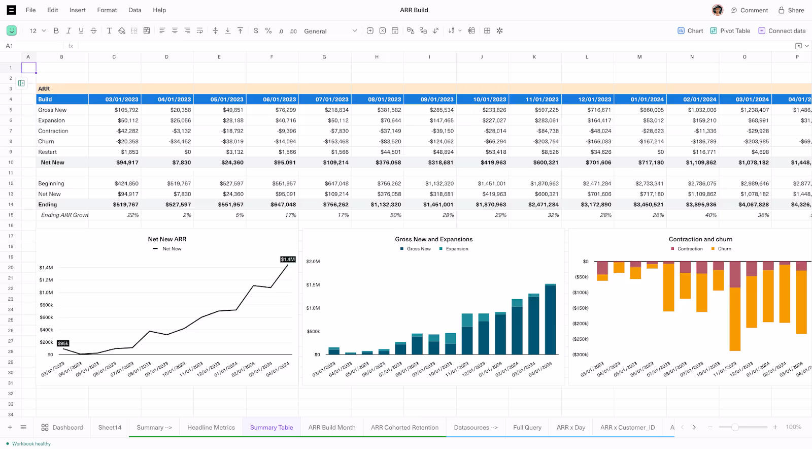 A KPI dashboard showcasing financial data for ARR Build includes a spreadsheet with a revenue and expenses table, a line graph of ARR over time, a bar chart of income and expenses, and a stacked bar chart depicting contraction and churn percentages.