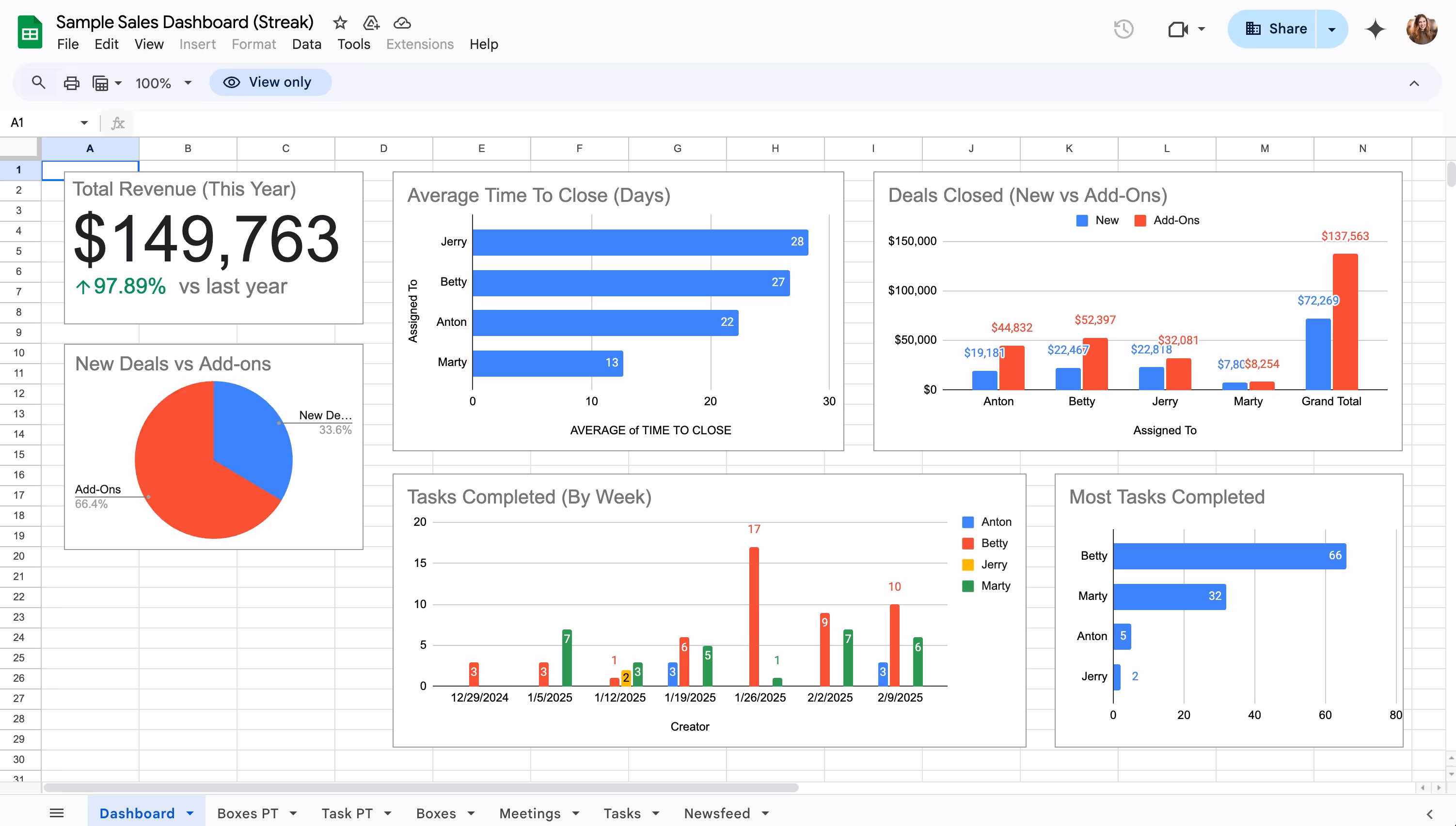Streak CRM sales dashboard in Google Sheets displaying total revenue, deal breakdowns, average time to close, tasks completed, and deals closed by team members.
