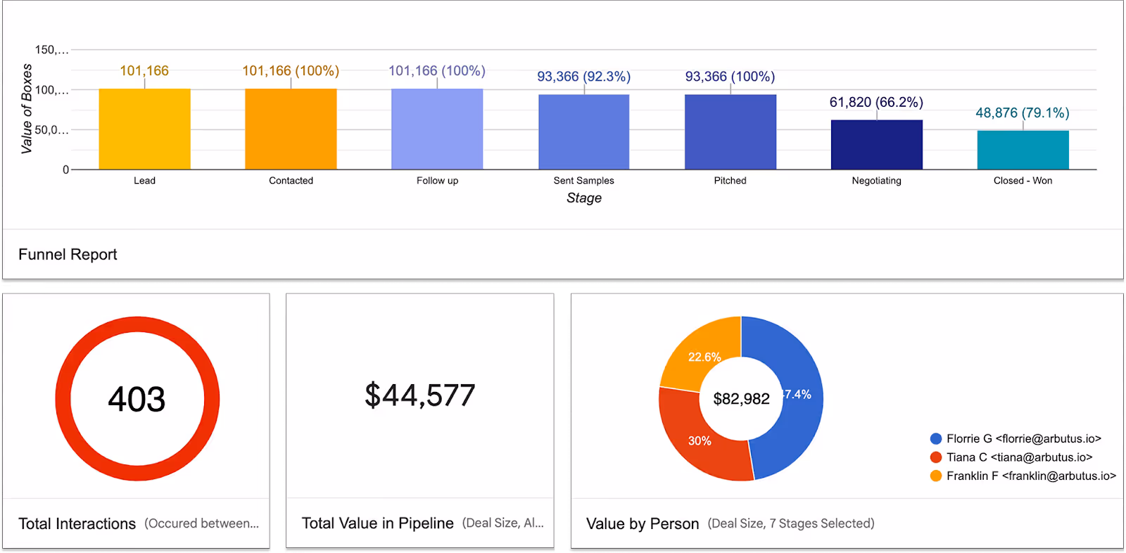 Streak CRM funnel report showing deal stages, total interactions, pipeline value, and revenue breakdown by person.