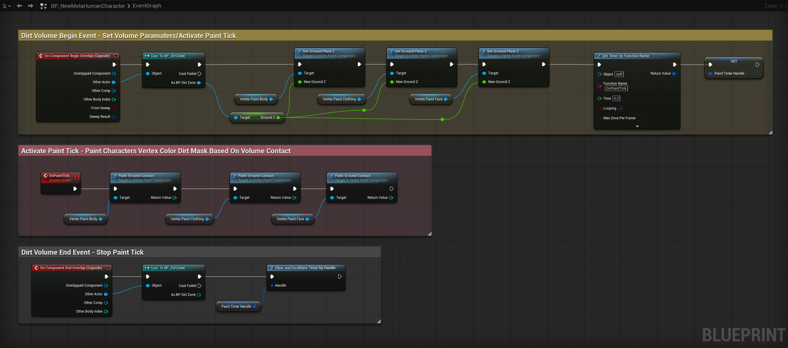 Unreal Engine Blueprint visual script showing nodes for dirt volume events that set volume parameters, activate paint tick for vertex color dirt mask on character parts, and stop paint tick on component end overlap.