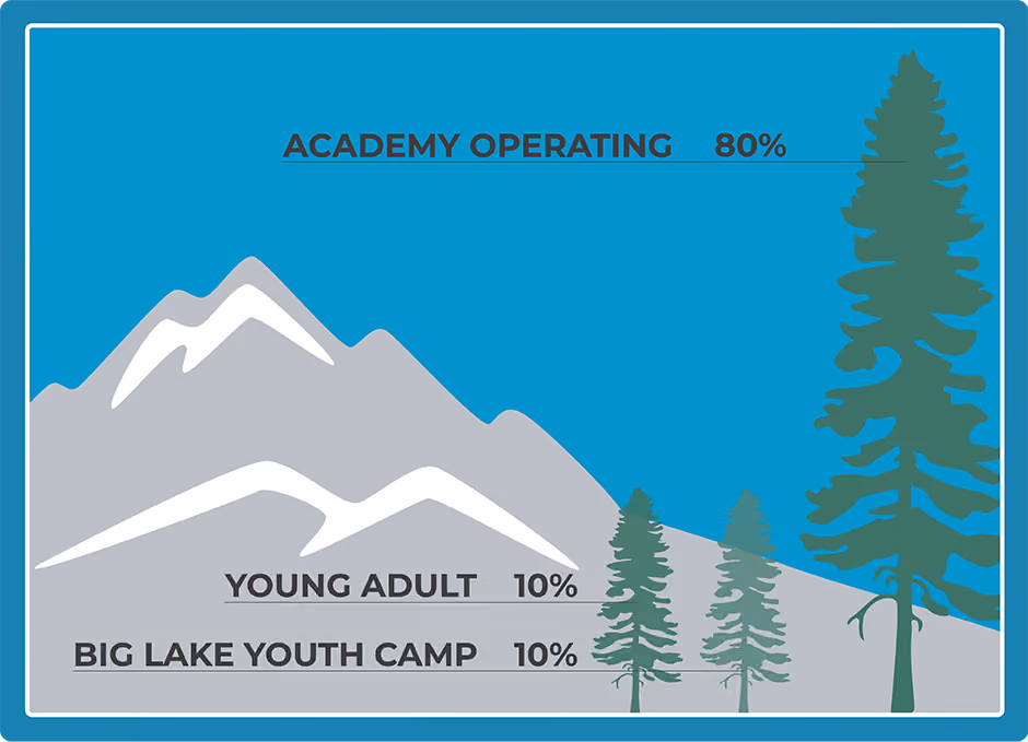 Chart of Oregon Conference Youth Support offerings