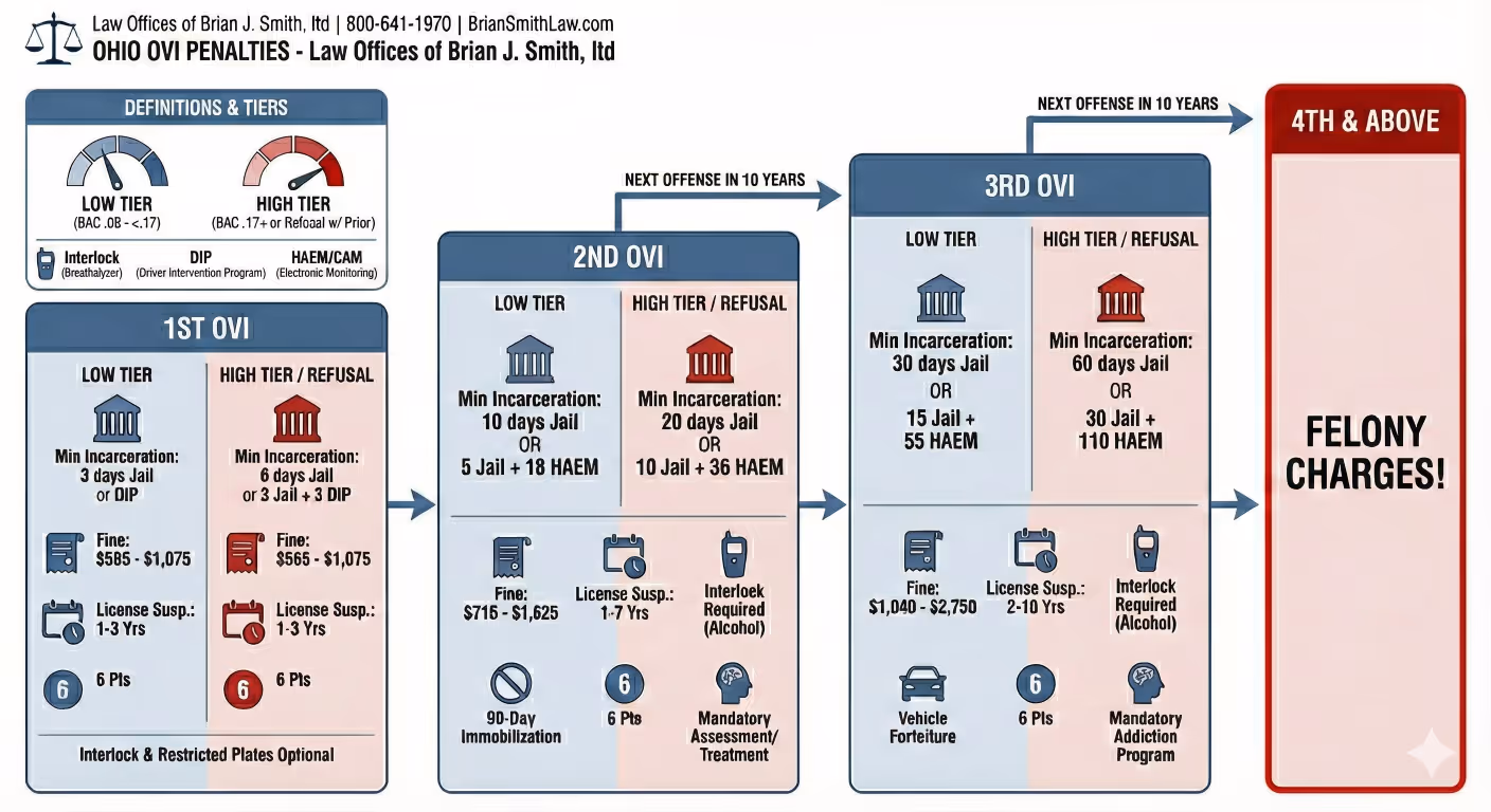 Ohio OVI Penalties
