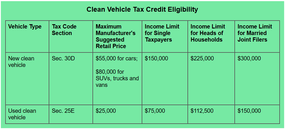 Clean Vehicle Tax Credit Eligibility