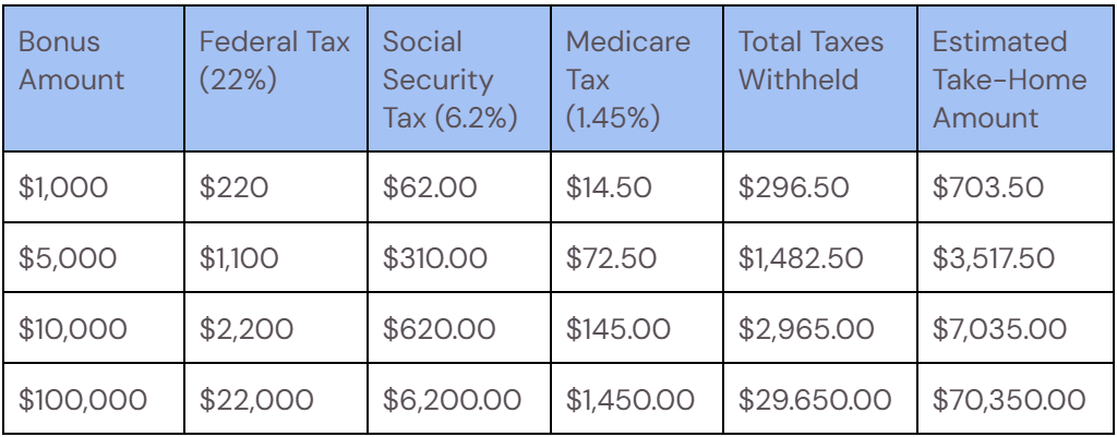 Bonus Tax Withholding Breakdown Table