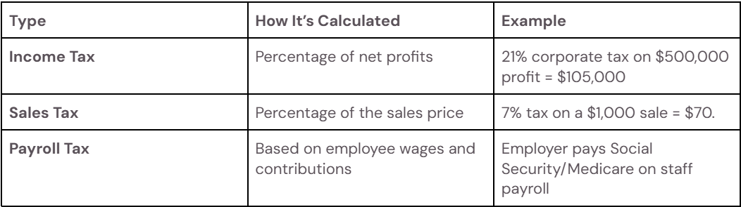 Common Business Taxes (Table)