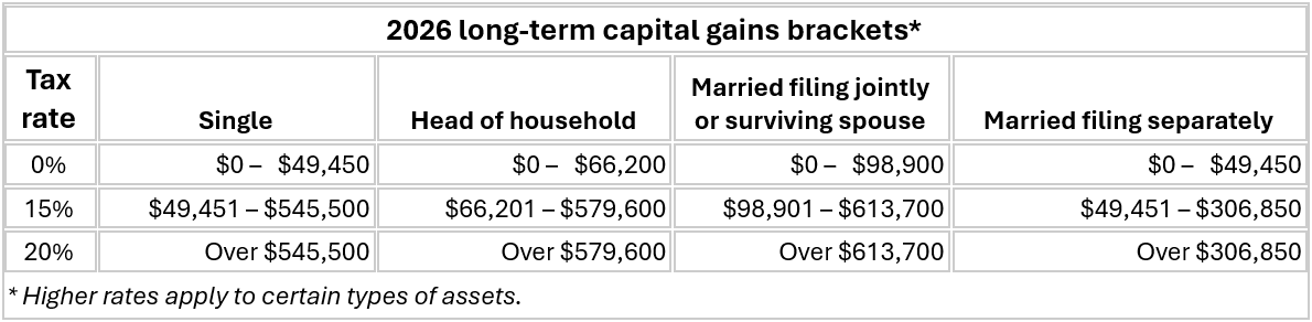 2026 Long-Term Capital Gains Brackets