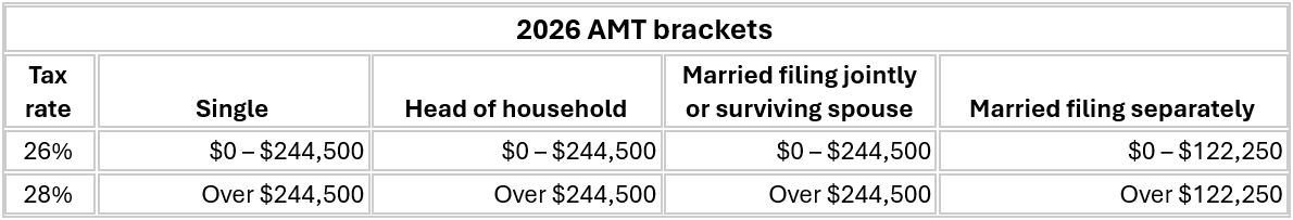 2026 AMT Brackets