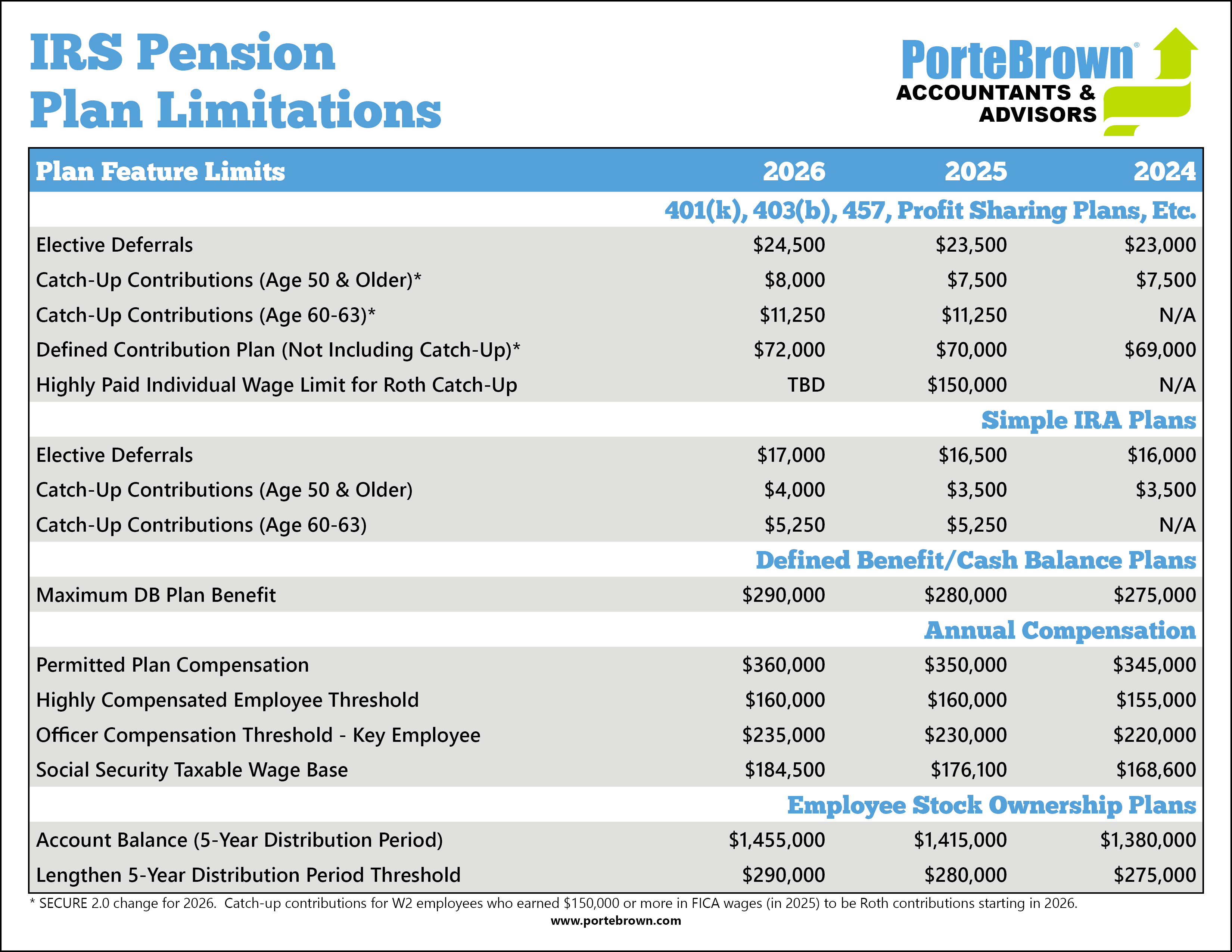 IRS 2026 Pension Plan Limitations