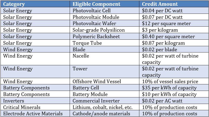 Section 45X Tax Credit Eligible Components