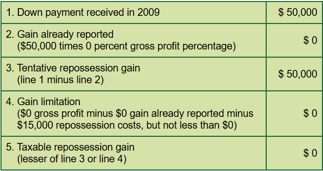 Repossession Gain Calculation