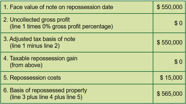 Repossessed Property Basis Calculation